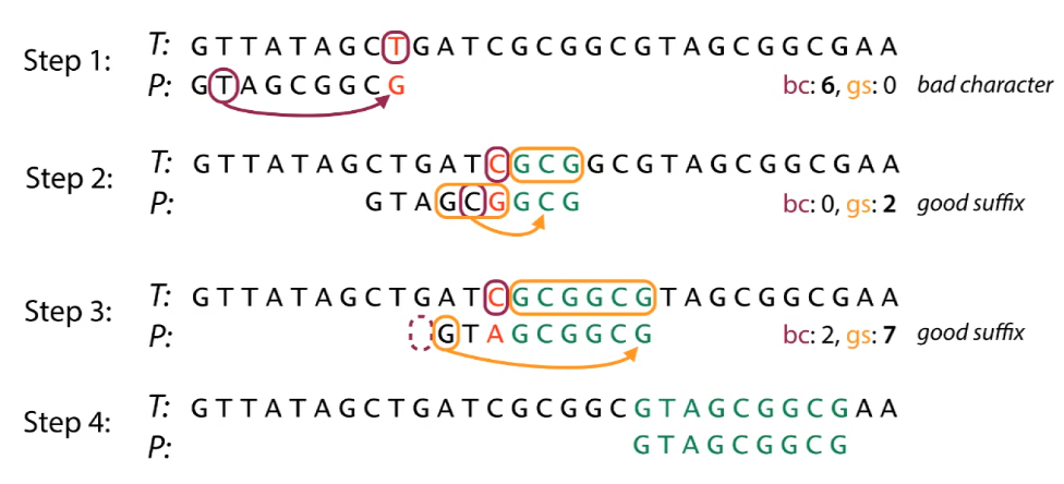 Boyer-Moore overall algorithm