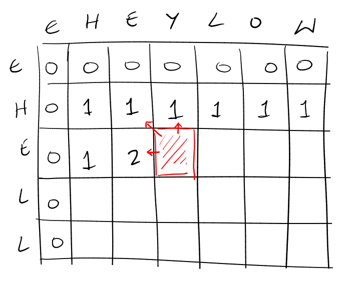 longest common subsequence dp table