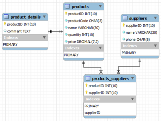 Physical Data Model