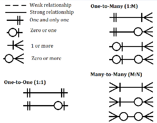 Types of relationships