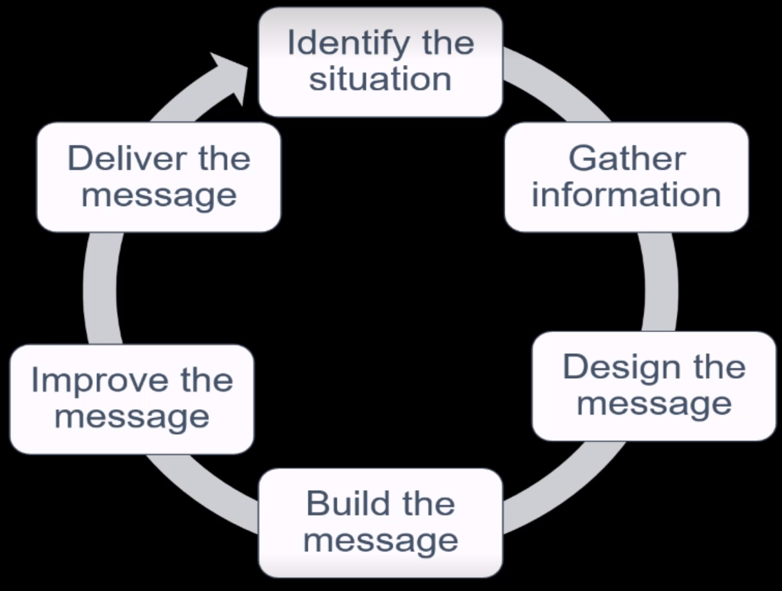Communication Life Cycle Diagram