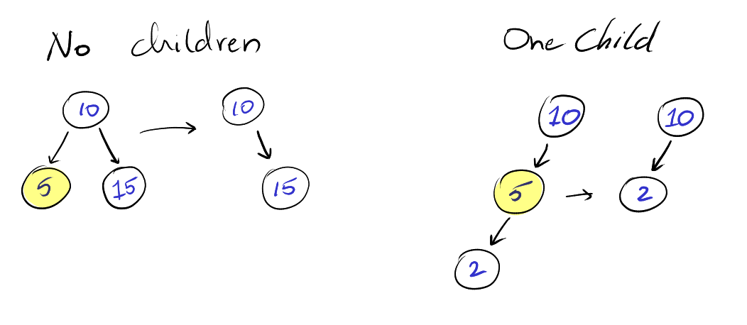 no-child-one-child-deletion-diagram