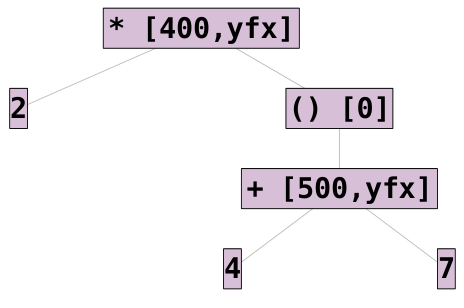 parenthesis tree