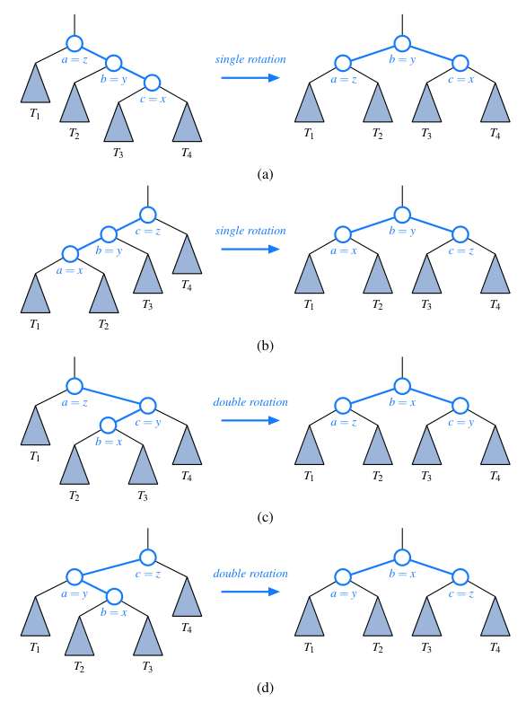 Examples of rotations
