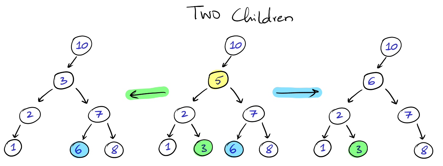 two-children-deletion-diagram
