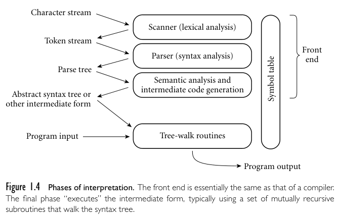 interpreter process chart