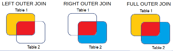 Outer Join