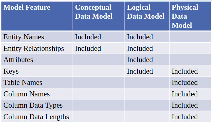 Types of Data Model