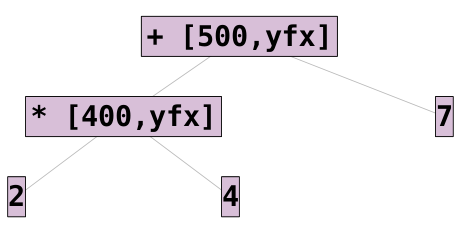 operator precedence and associativity tree example