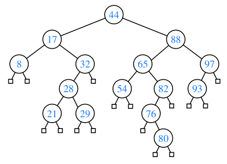 Binary Search tree example