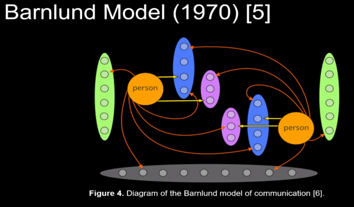 Barnlund Model