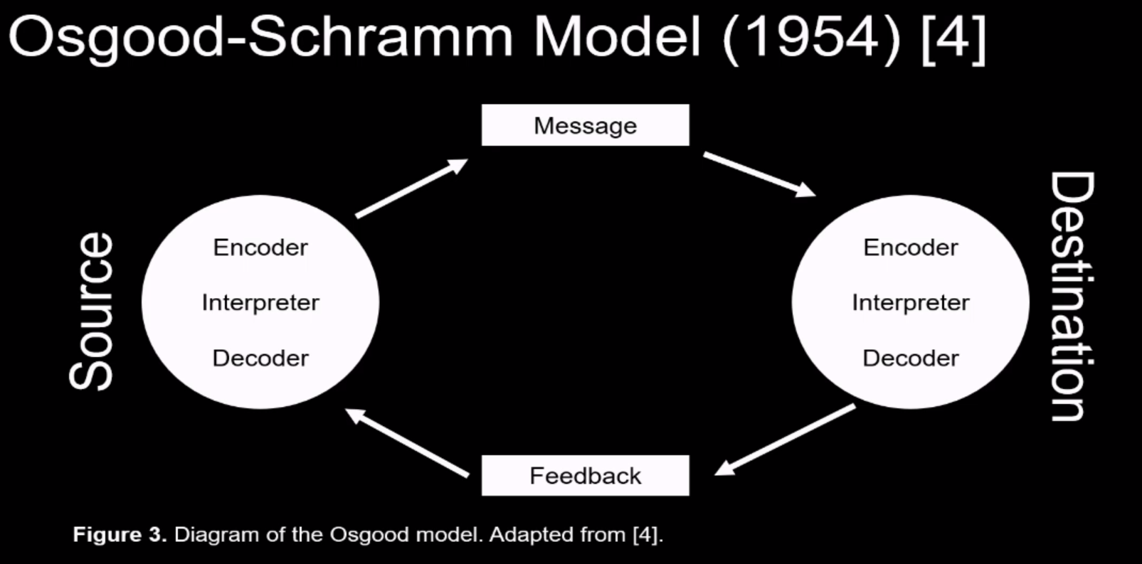 Osgood-Schramm Model