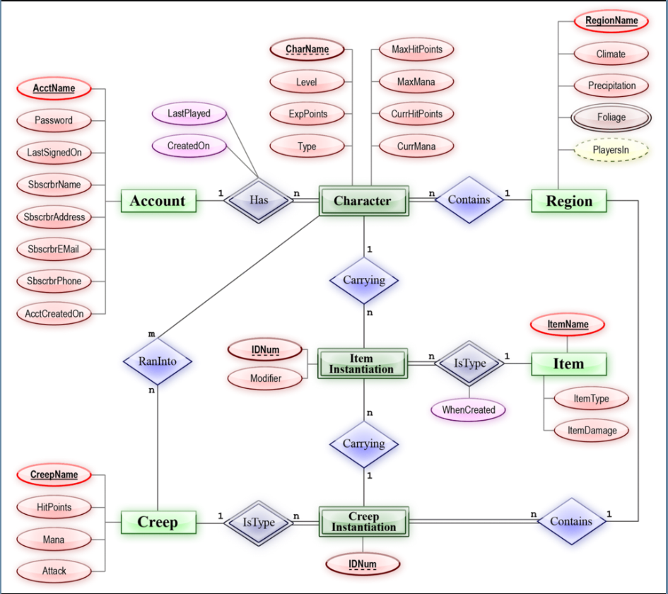 Conceptual Data Model