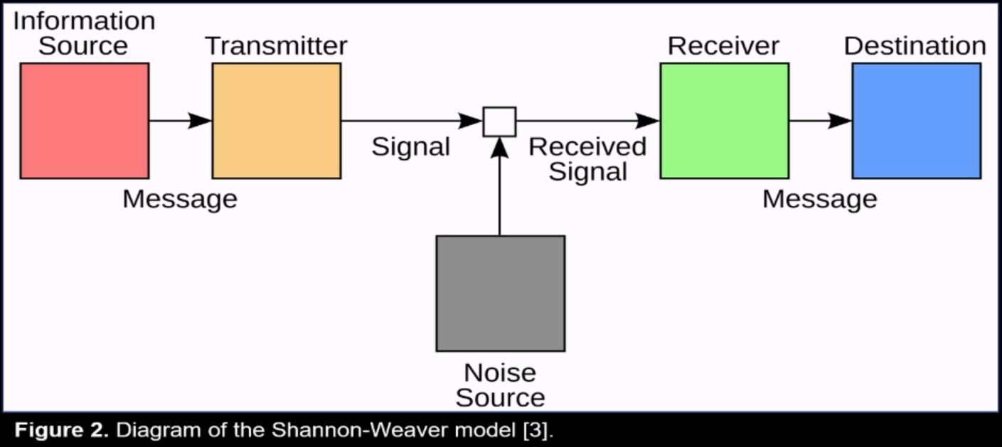 Shannon-Weaver Model