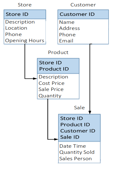 Logical Data Model