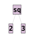 term sq as tree