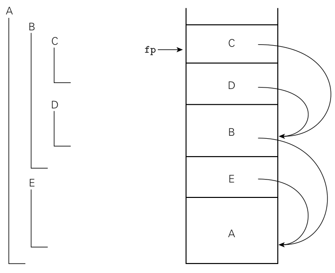 static chains