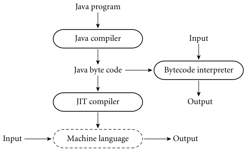 java model for compilation and interpretation